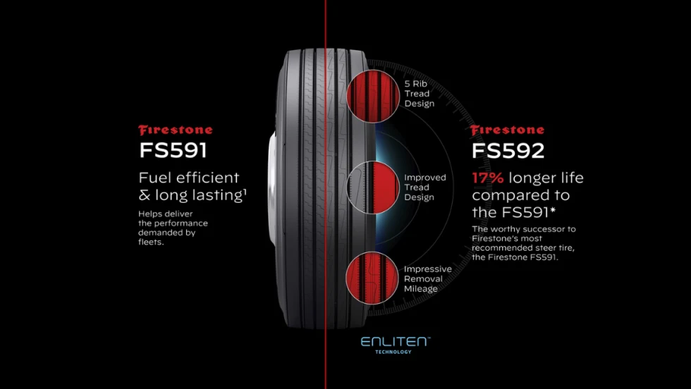 Graphic comparing Firestone’s FS591 and new FS592 steer tires, highlighting updated tread design and a 17% increase in removal mileage for the FS592.