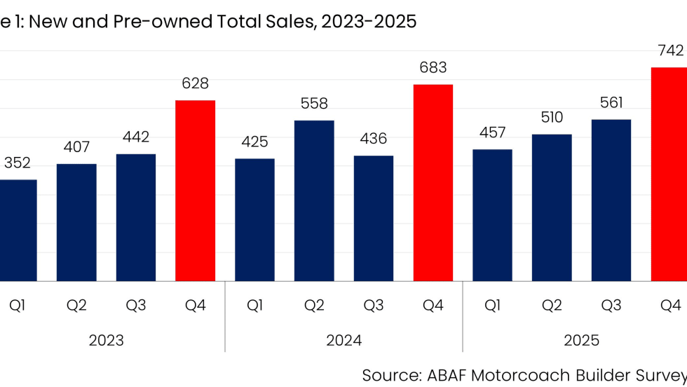 New and Pre-Owned Sales 2023-2025 