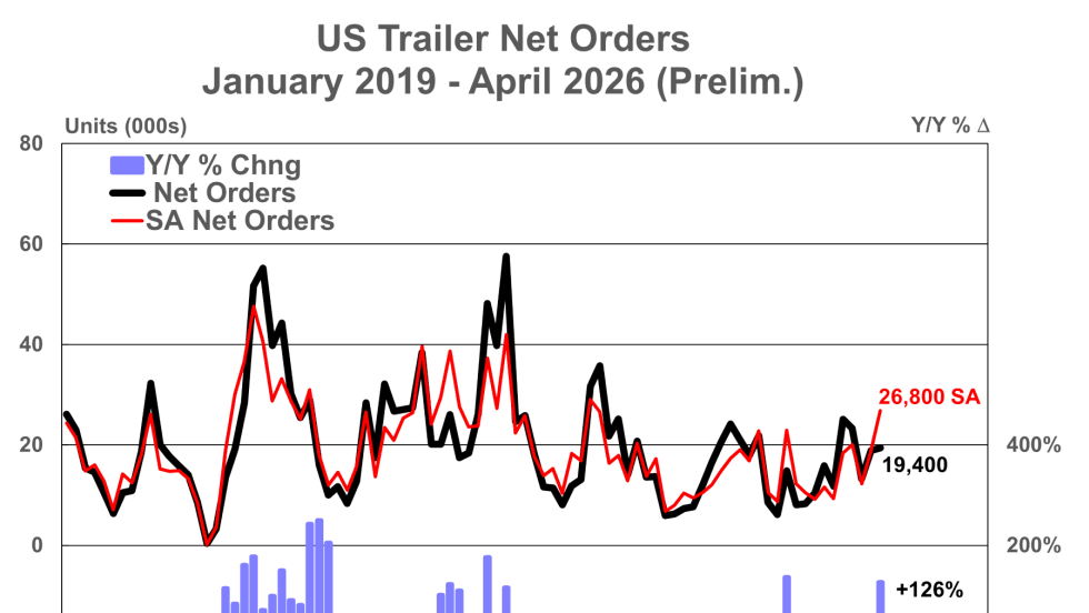 ACT Research preliminary trailer orders April 2026.