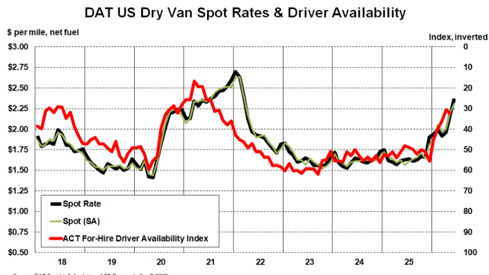 LIne graph showing spot rates and driver availability over time