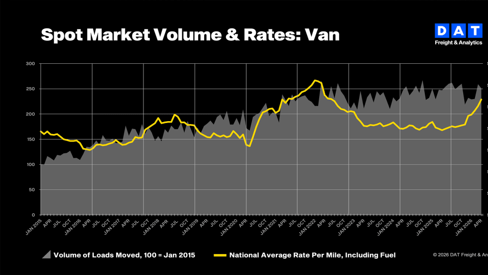 DAT Freight Volume April 2026