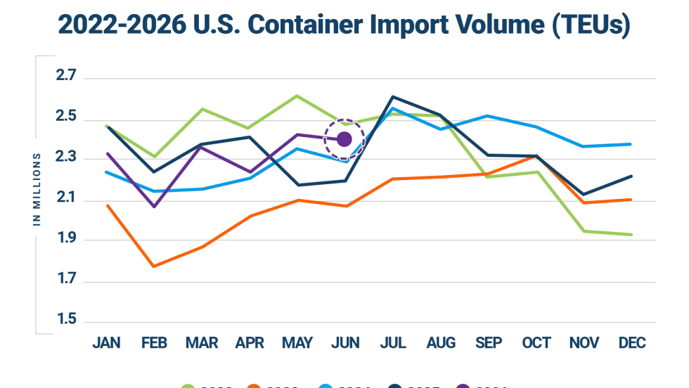 Line graph showing container import volumes