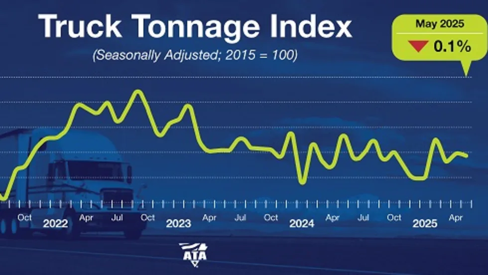 ATA truck tonnage, May 2025.