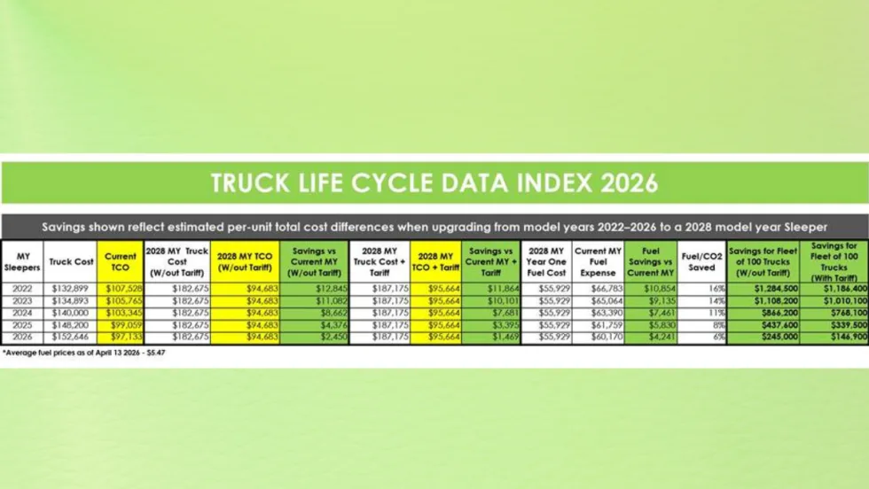 Fleet Advantage Truck Life Cycle Data Index chart comparing operating costs, fuel savings and total cost of ownership for Class 8 truck model years 2022 through 2028.