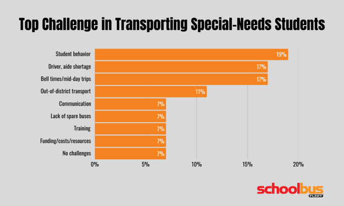 Bar chart titled “Top Challenge in Transporting Special-Needs Students,” showing student behavior as the leading challenge at 19%, followed by driver and aide shortages and bell times at 17% each.