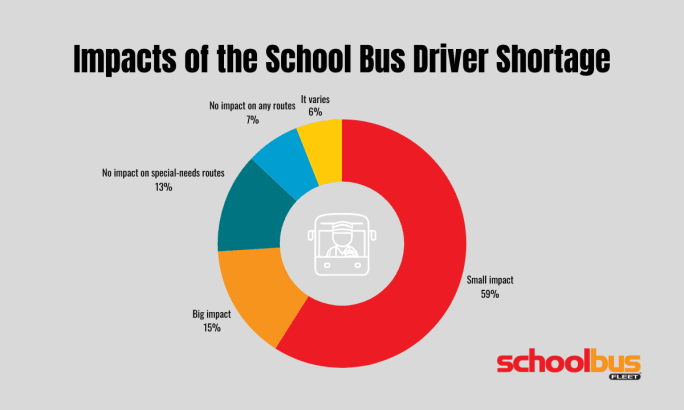 Donut chart illustrating impacts of the school bus driver shortage, with 59% reporting a small impact, 15% a big impact, and smaller percentages reporting no impact or varying effects.