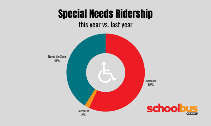 Donut chart showing year-over-year special-needs ridership changes, with 57% of respondents reporting an increase, 41% reporting no change, and 2% reporting a decrease.