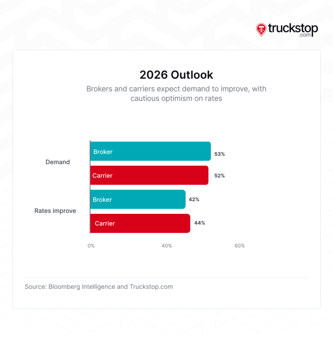 Graph showing 2026 outlook survey results