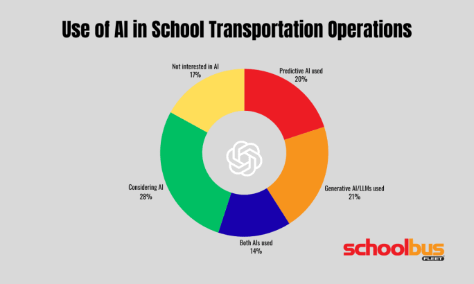 Donut chart showing school transportation AI usage: 20% use predictive AI, 21% use generative AI or LLMs, 14% use both, 28% are considering AI, and 17% are not interested.