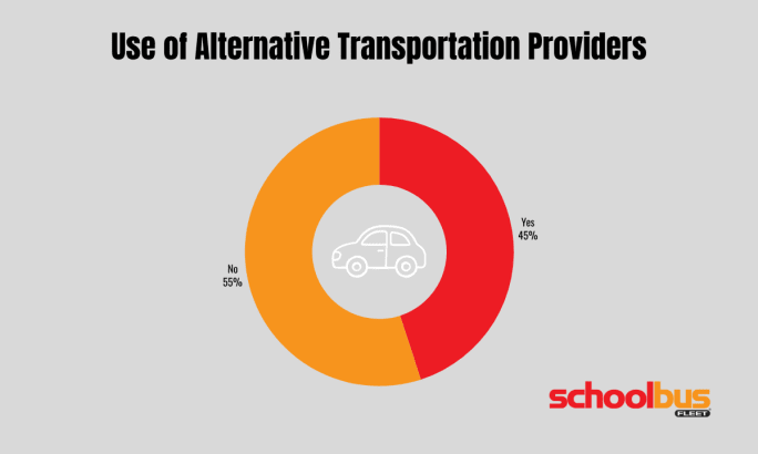 Donut chart showing that 45% of surveyed school districts use alternative transportation providers, while 55% do not.