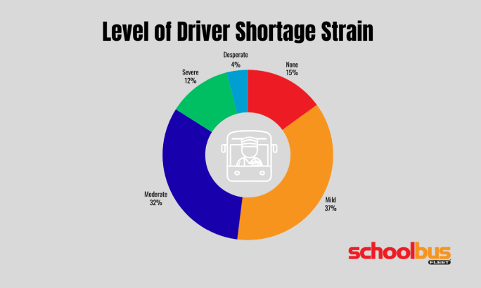 Donut chart showing school bus driver shortage severity: 37% report mild shortages, 32% moderate, 12% severe, 4% desperate, and 15% report no shortage.