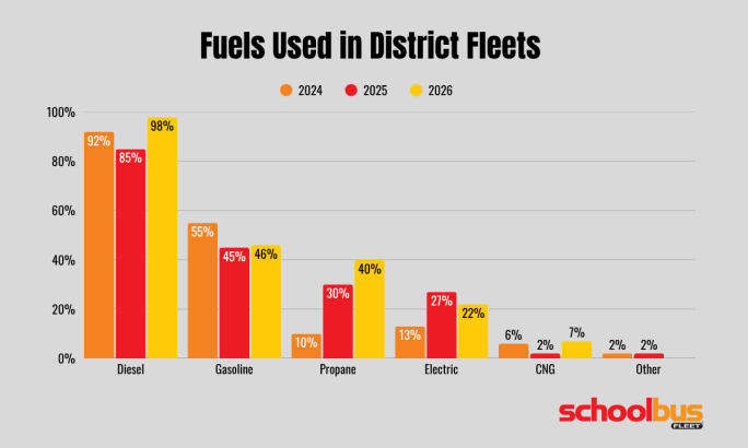 Bar chart comparing school district fleet fuels from 2024 to 2026. In 2026, diesel leads at 98%, followed by gasoline (46%), propane (40%), electric (22%), and CNG (7%).