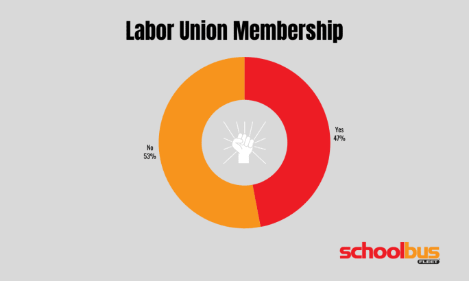 Donut chart showing labor union membership among surveyed school transportation operations: 47% report union membership, while 53% do not.