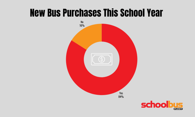 Donut chart showing that 84% of surveyed school districts purchased new buses during the school year, while 16% did not.
