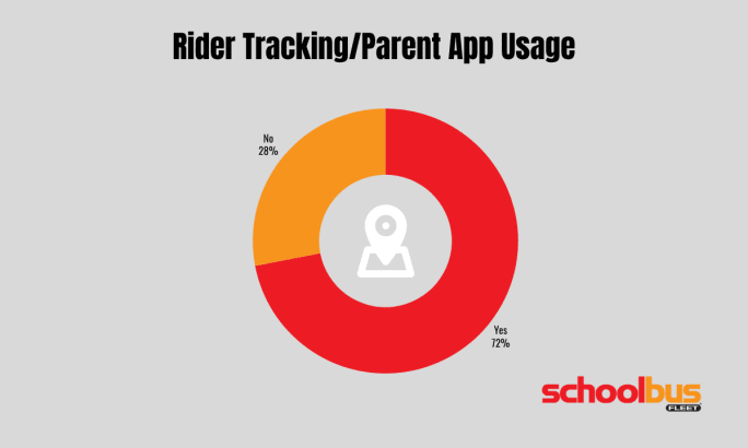 Donut chart showing that 72% of surveyed school districts use rider tracking or parent communication apps, while 28% do not.