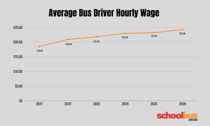 Line chart showing average school bus driver hourly wages rising from $18.48 in 2021 to $24.30 in 2026, with annual increases across the six-year period.