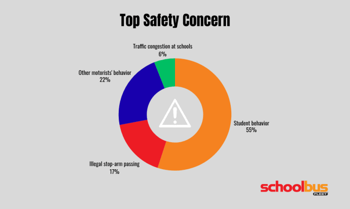 Donut chart showing student behavior as the top school transportation safety concern (55%), followed by other motorists’ behavior (22%), illegal stop-arm passing (17%), and traffic congestion at schools (6%).