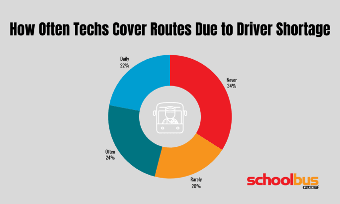 Donut chart showing how often technicians drive routes: 34% never, 24% often, 22% daily, and 20% rarely, highlighting continued impact of the school bus driver shortage.