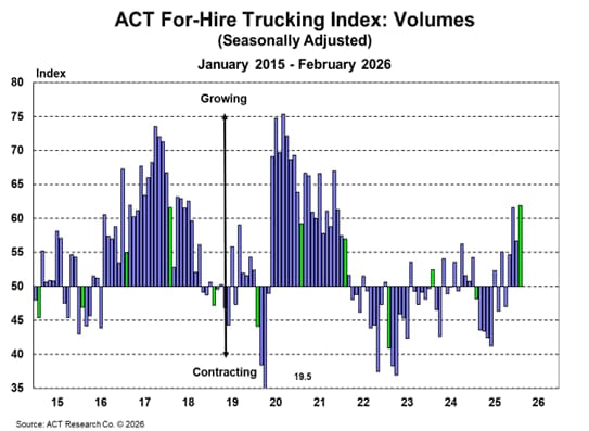 Bar graph showing ACT Research for-hire volumes