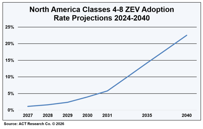 Graph showing ACT Research estimates of the growth of electric commercial trucks