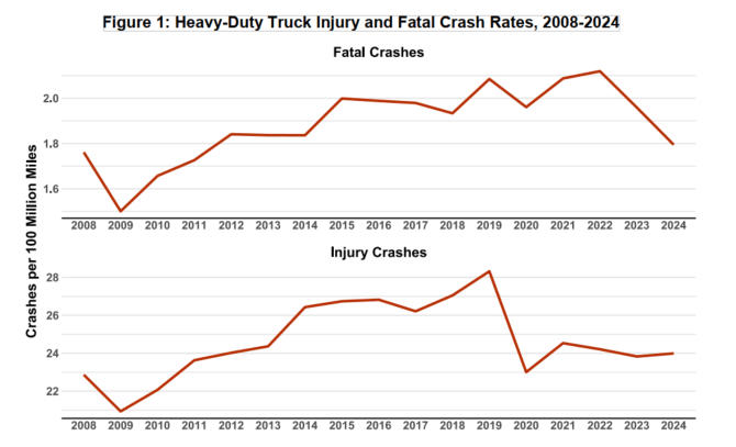 Graph showing truck crash rate trends