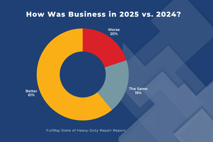 Pie chart showing business compared to 2024