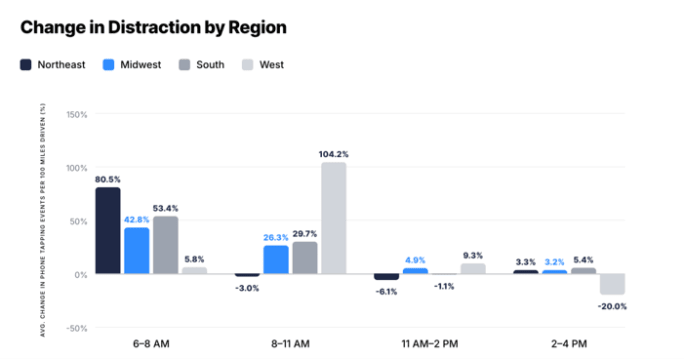 Bar chart comparing changes in phone-tapping distraction around schools by U.S. region and time of day, including an 80.5% early-morning increase in the Northeast and a 104.2% midmorning increase in the West.