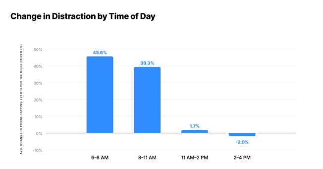 Bar chart showing changes in phone-tapping distraction around schools by time of day, with the largest increase of 45.6% occurring between 6 and 8 a.m.