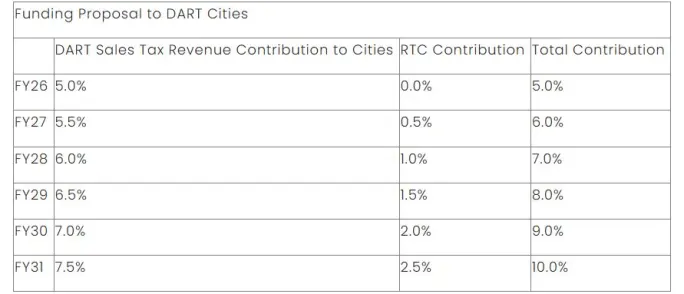 Funding proposal to DART cities chart