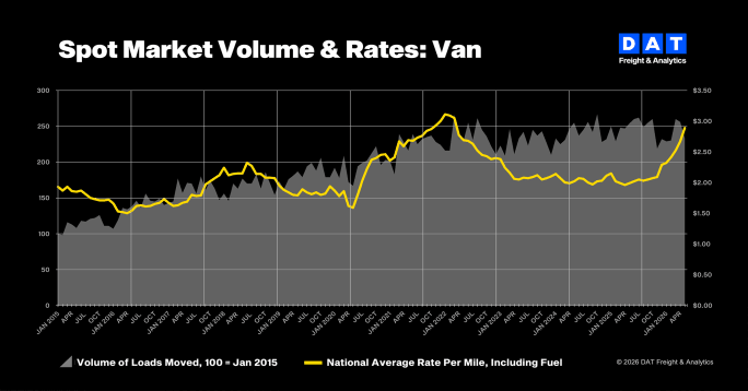 Graph comparing freight rates and volume