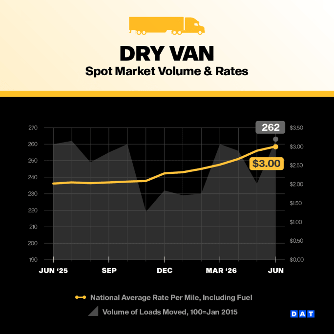 DAT dry van graph