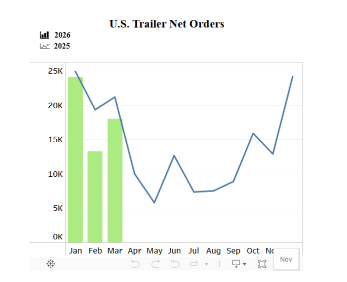 March 2026 trailer orders.