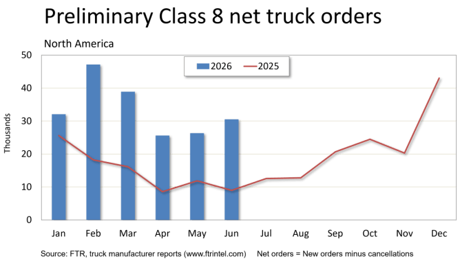 Graph showing FTR's Class 8 orders for first six months of 2026 compared to all of 2025