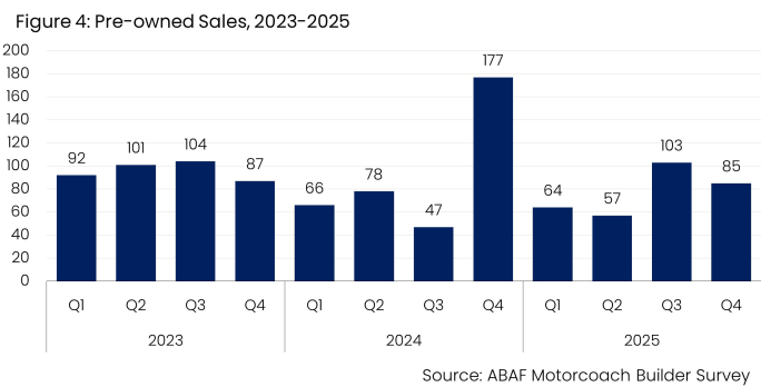 ABA Chart of pre-owned sales, 2023-2025