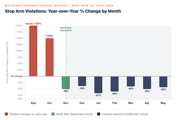 Bar chart showing year-over-year changes in stop-arm violations at Millstone Township School District. Following HAAS Alert deployment in November, violations decreased 39% to 67% each month through May.