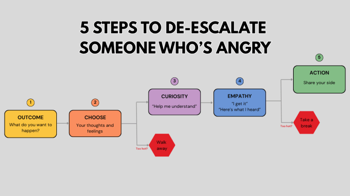 Flowchart showing five steps to de-escalate an angry person: decide the desired outcome, choose your response, listen with curiosity, show empathy, and take action or share your side.
