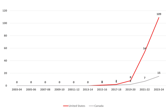 Figure 1. Attacks in the USA and Canada 2003-2024