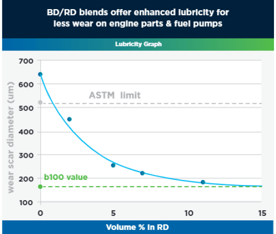 Lubricity improvement in RD/biodiesel.
