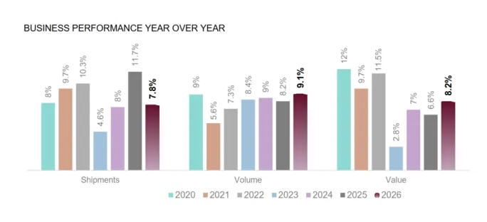 Bar graphs showing trends for private fleets in volumes, shipments, and value.