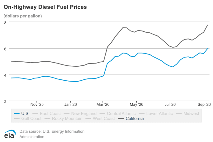 Graph showing average on highway diesel prices for the U.S. and California.