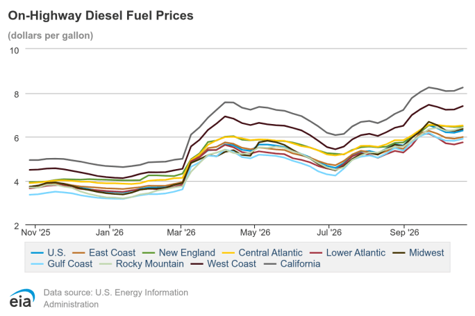 Graph showing rising diesel fuel prices