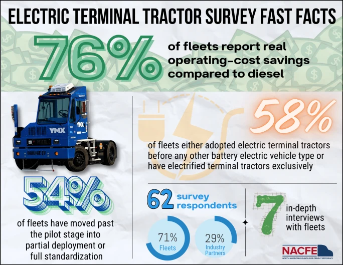 Infographic with highlights from the electric terminal tractor survey