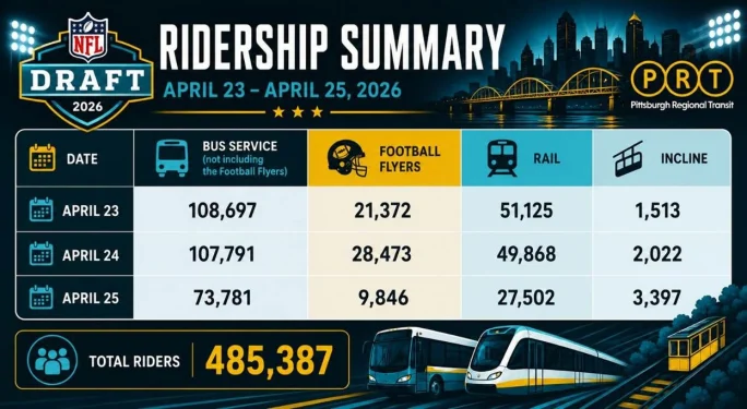 Ridership summary stats via PRT
