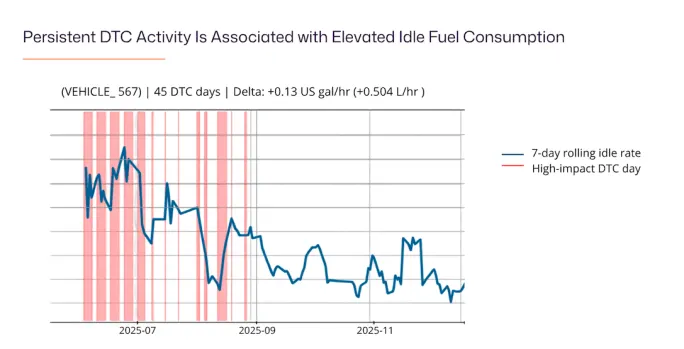 Graph showing how persistent diagnostic trouble code activity is associated with elevated idle fuel consumption