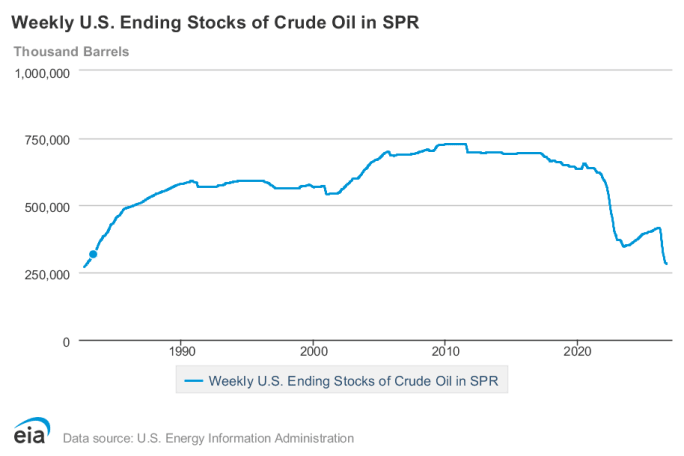 Graph showing Strategic Petroleum Reserves at history lows