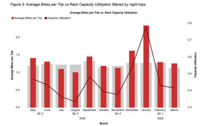 Bar and line chart showing average bikes per trip and bike rack capacity utilization by month from May 2025 through March 2026, filtered for nighttime trips.