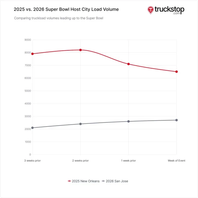 Graph comparing inbound load volumes for this year’s Super Bowl in San Jose, Calif., to last year’s event in New Orleans over a 3-week period leading up to the week of the event.