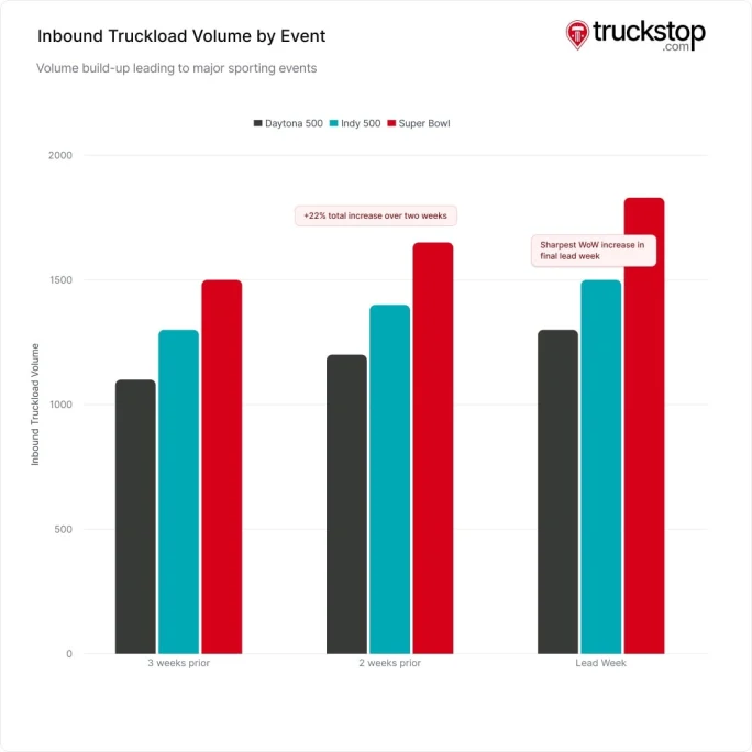 The inbound freight data of this year's Super Bowl compared to the Indy 500 and Daytona events from 2025.