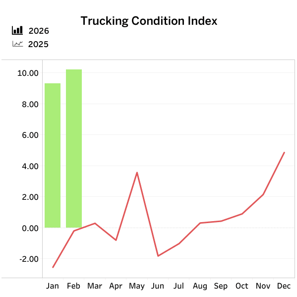 FTR trucking conditions April 2026