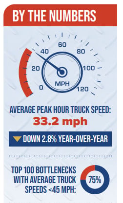 Infographic illustrating average speeds in freight bottlenecks